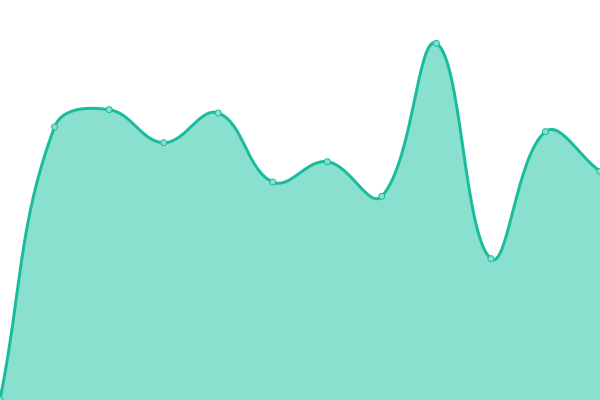 Response time graph