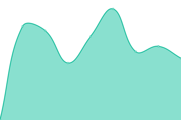 Response time graph