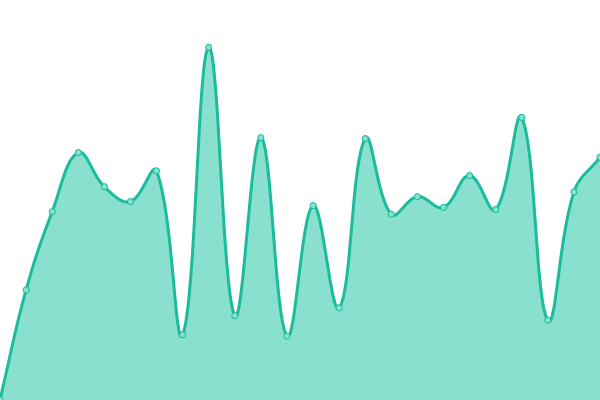 Response time graph