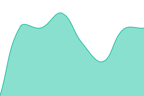Response time graph