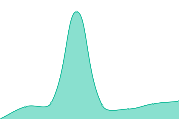 Response time graph