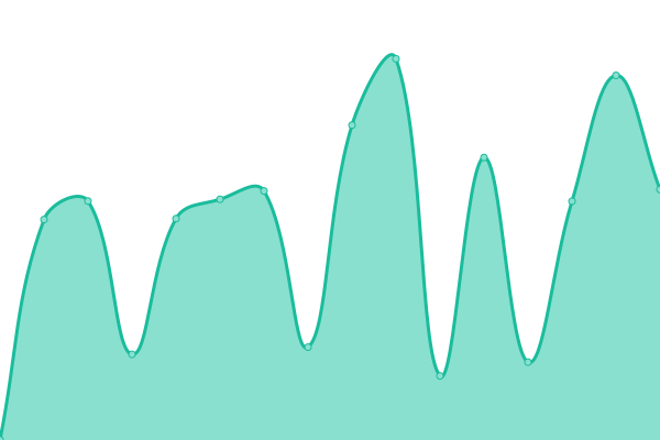 Response time graph