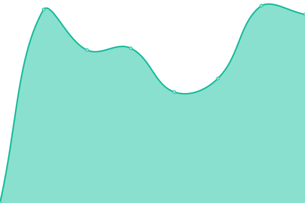 Response time graph