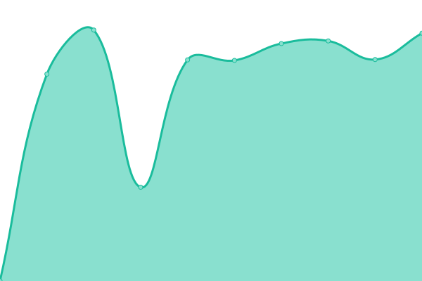 Response time graph
