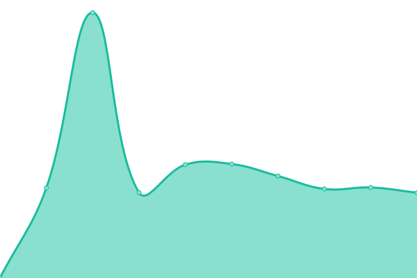 Response time graph