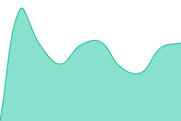 Response time graph