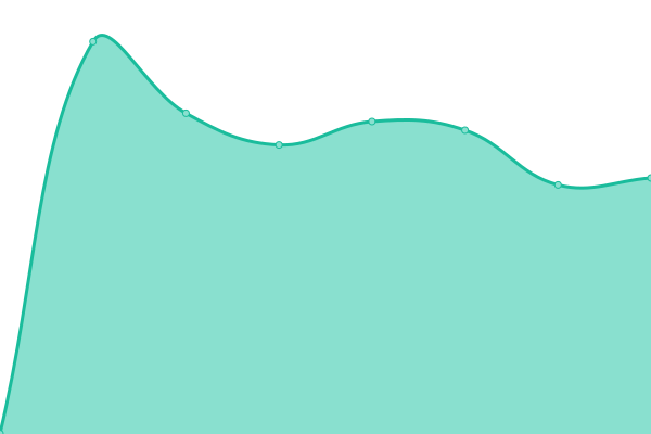Response time graph