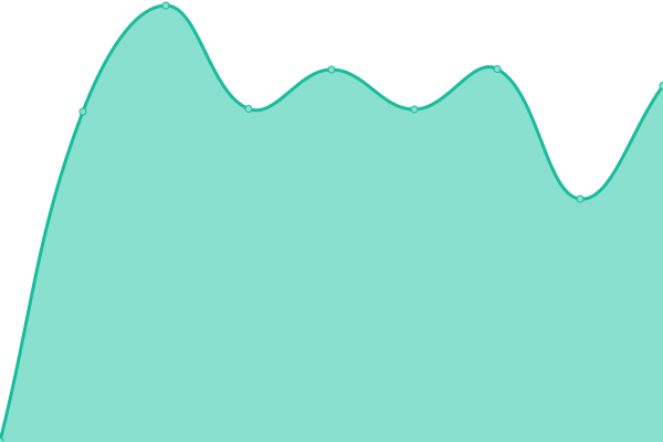 Response time graph