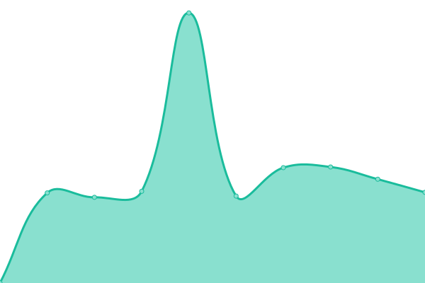 Response time graph