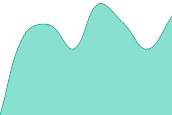 Response time graph