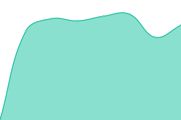 Response time graph