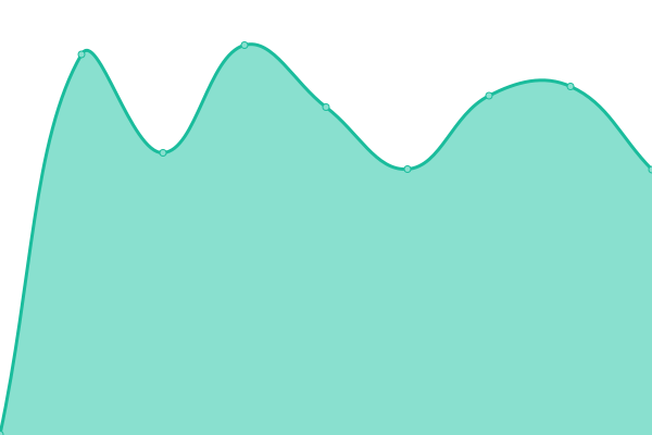 Response time graph