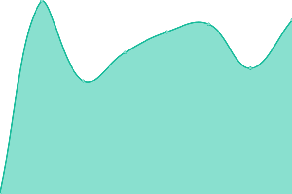 Response time graph
