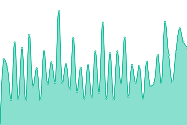 Response time graph