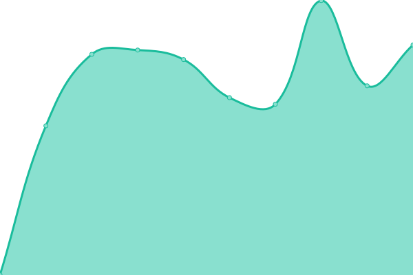 Response time graph