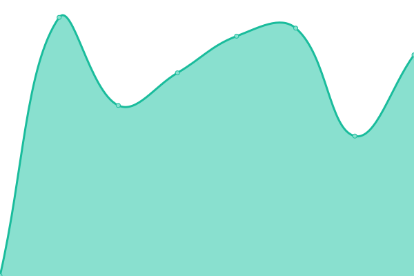 Response time graph