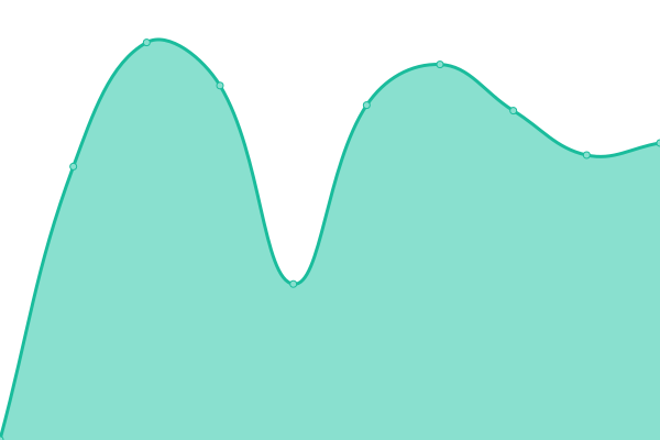 Response time graph