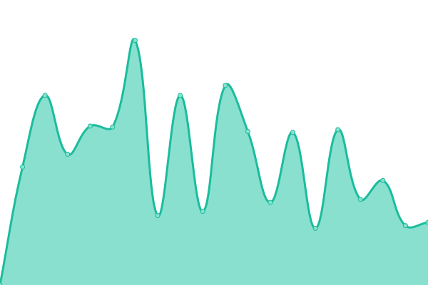 Response time graph