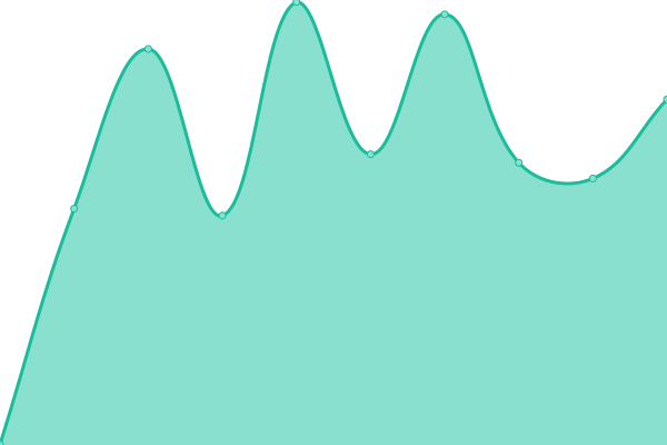 Response time graph
