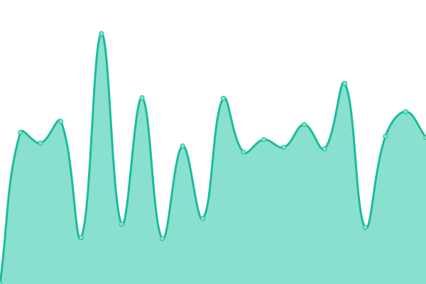 Response time graph