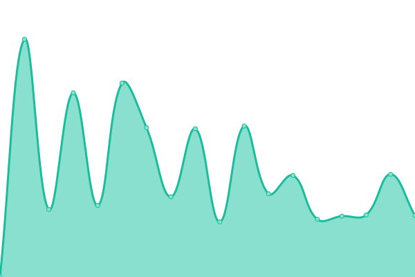 Response time graph