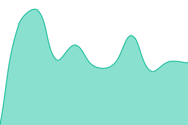 Response time graph