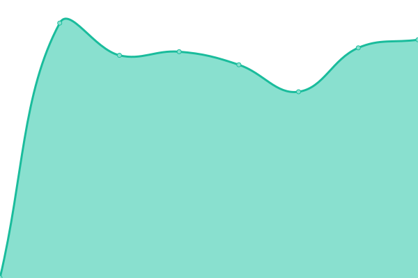 Response time graph