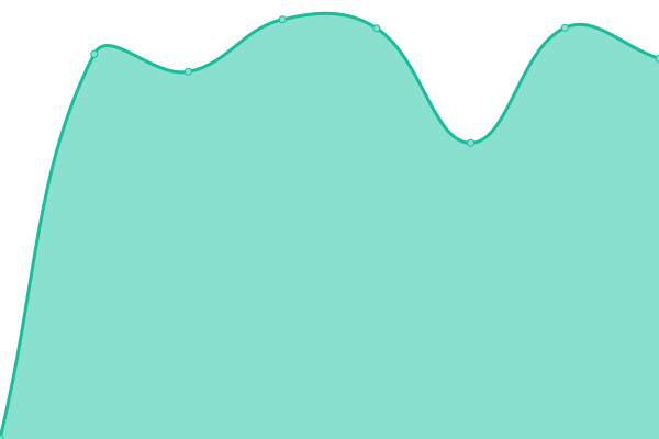 Response time graph