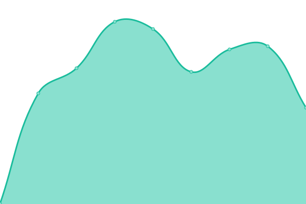 Response time graph