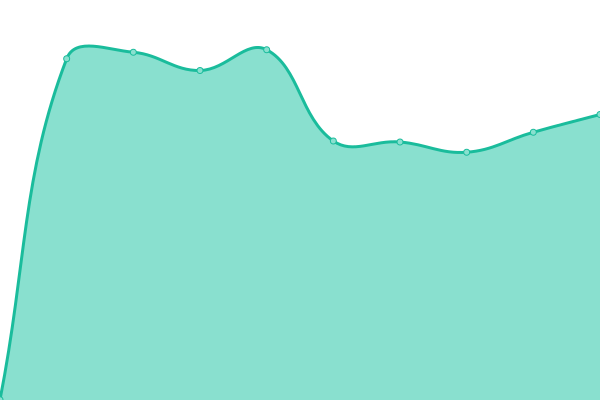 Response time graph