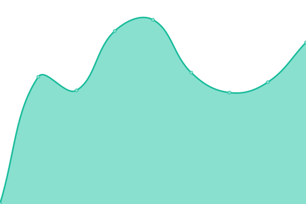 Response time graph