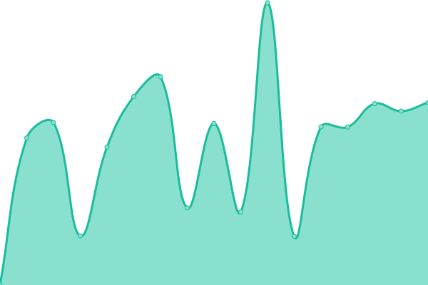 Response time graph