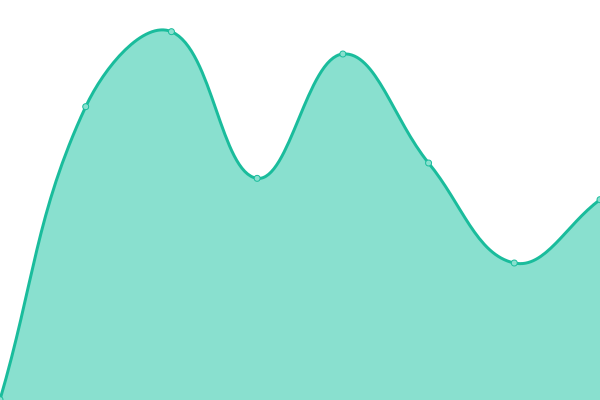 Response time graph