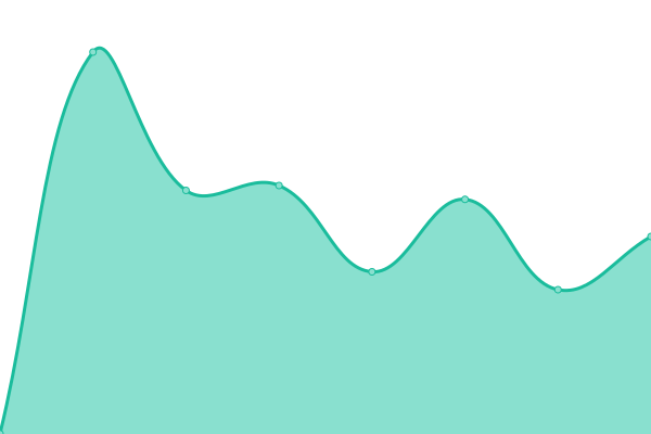 Response time graph