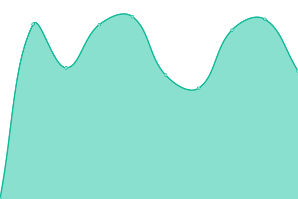 Response time graph