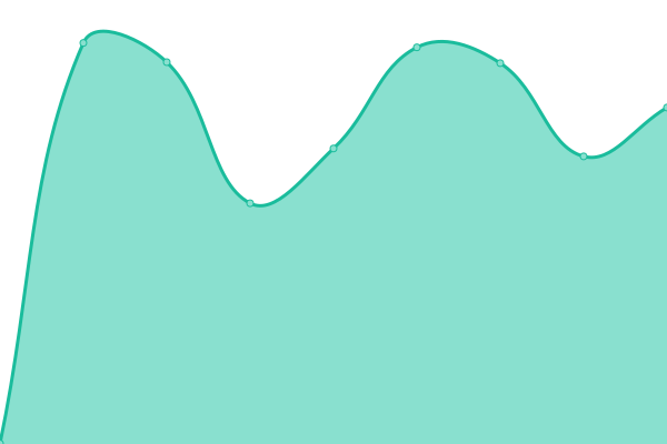 Response time graph