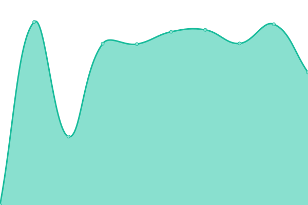 Response time graph