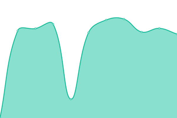 Response time graph