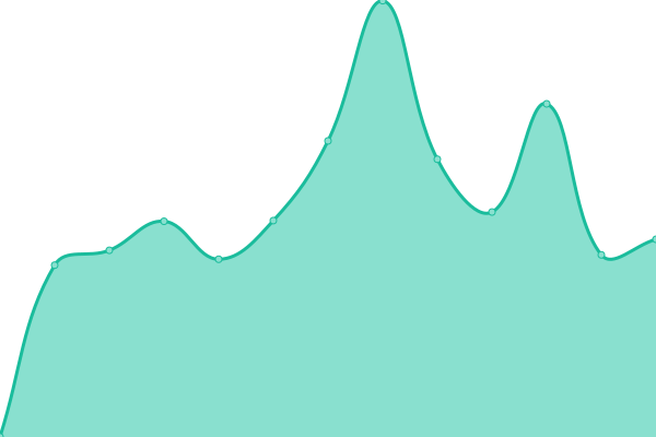 Response time graph