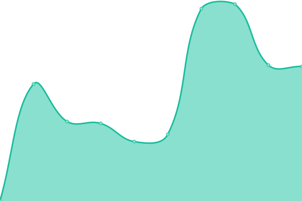 Response time graph