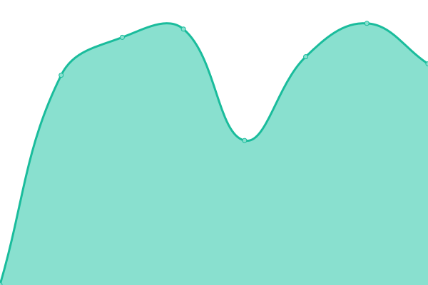 Response time graph