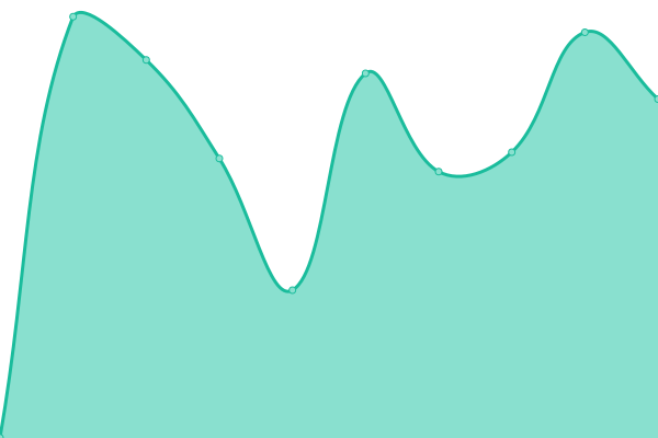 Response time graph