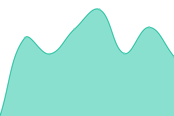 Response time graph