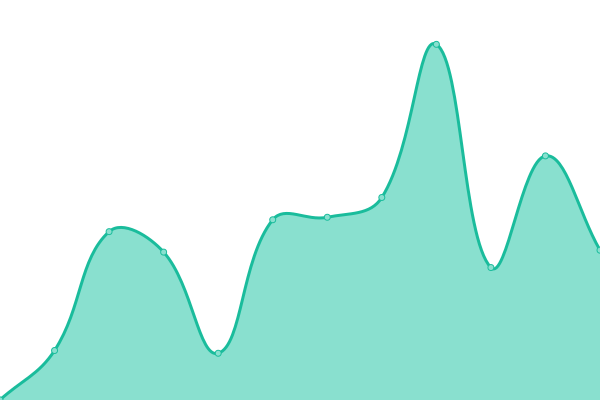 Response time graph