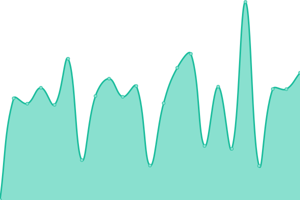 Response time graph