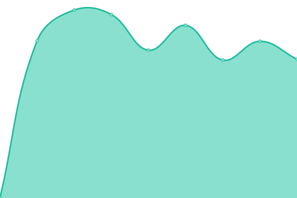 Response time graph
