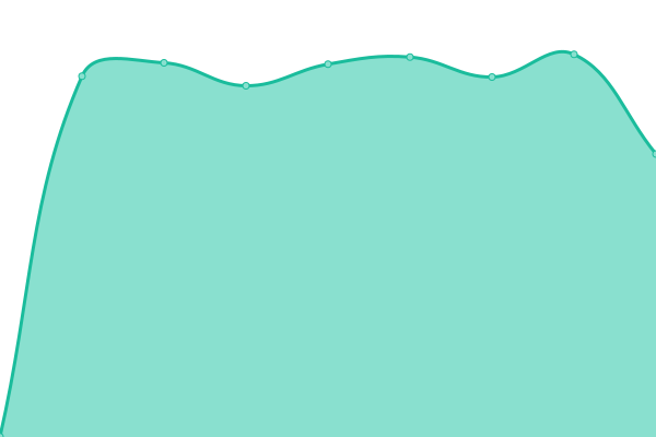 Response time graph