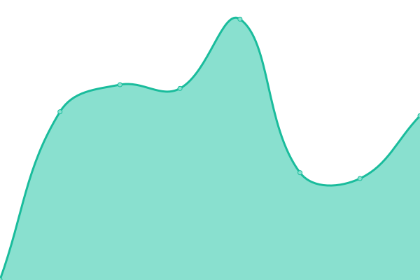 Response time graph