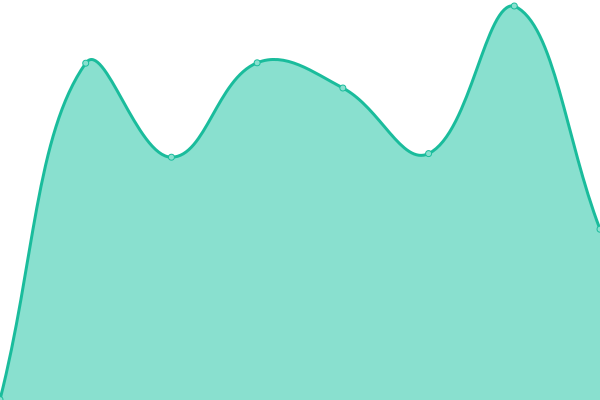 Response time graph