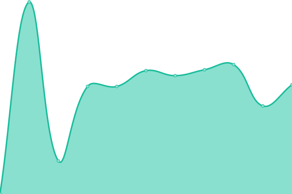 Response time graph